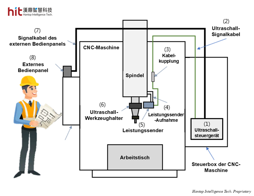 Installation und Maschinenintegration des HIT Ultraschall-unterstützten Bearbeitungsmoduls